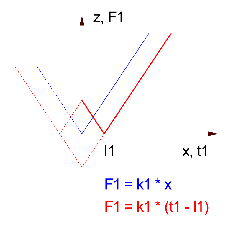 Diagramm für eine Feder